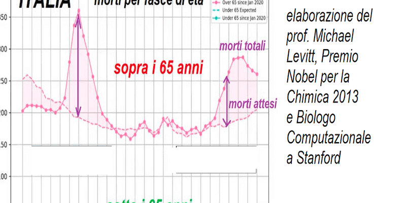 Sotto i 65 anni il virus non fa danni: smentita efficacia del Lockdown
