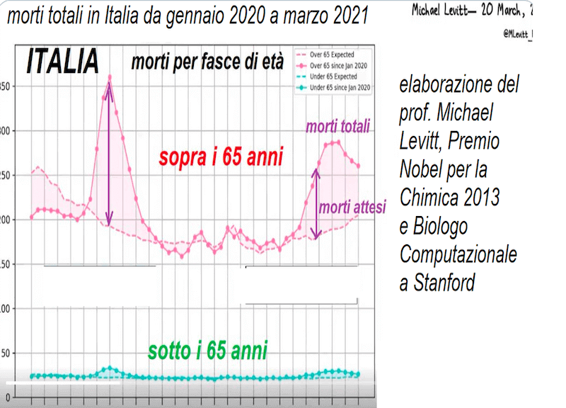 Sotto i 65 anni il virus non fa danni: smentita efficacia del Lockdown