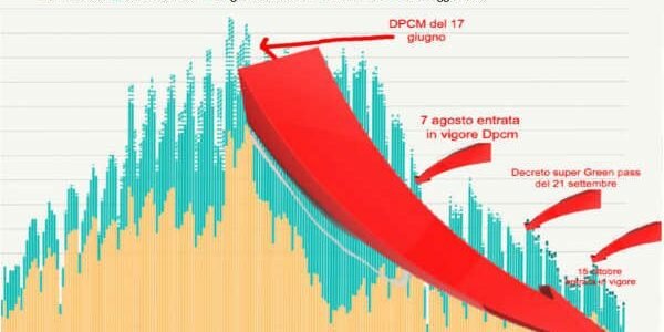 Col Green Pass crollano le vaccinazioni, il grafico che atterra il governo