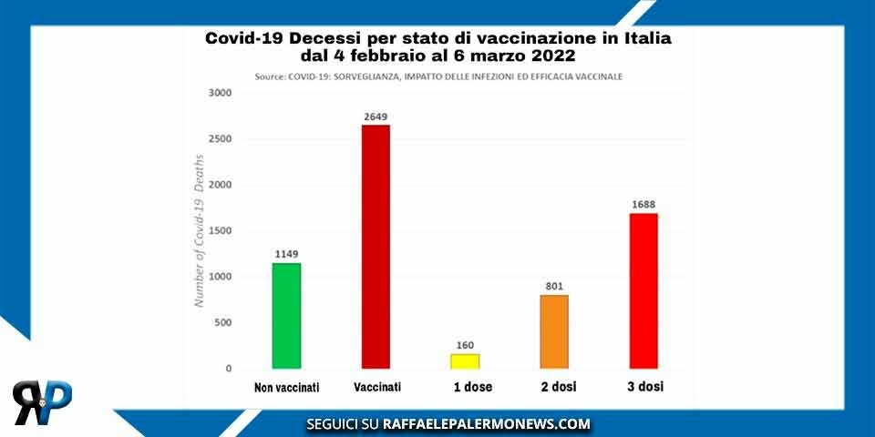 ISS rivela che i vaccinati rappresentano adesso 7 decessi su 10 per Covid-19