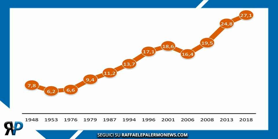 Elezioni politiche 2018, storico SWG: astensione a livelli record e in costante aumento
