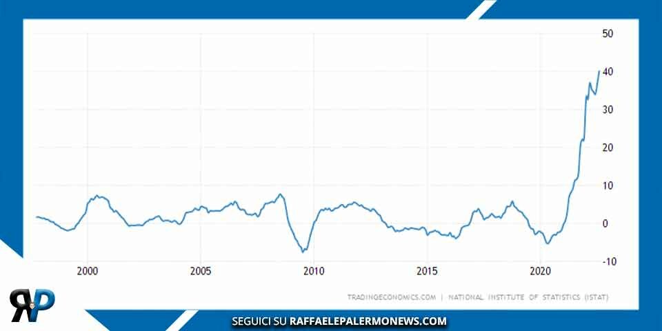 Italia: record storico nei prezzi alla produzione. Si va verso la deindustrializzazione